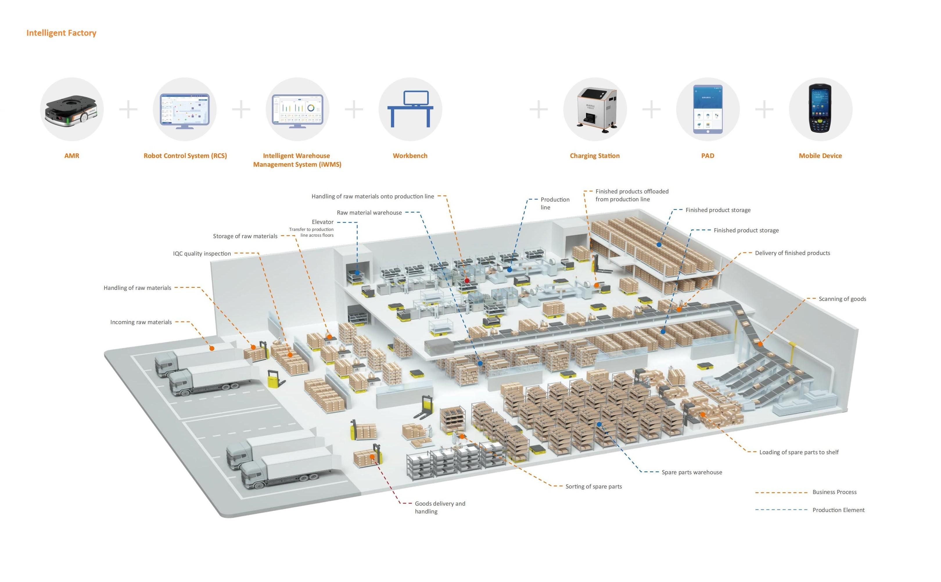 Intellgent Factory