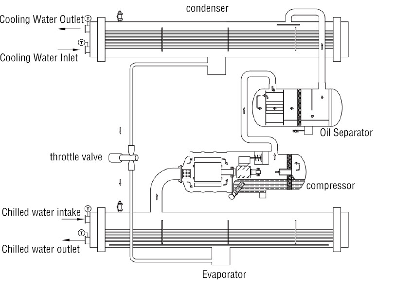 Troubleshooting of screw chillers