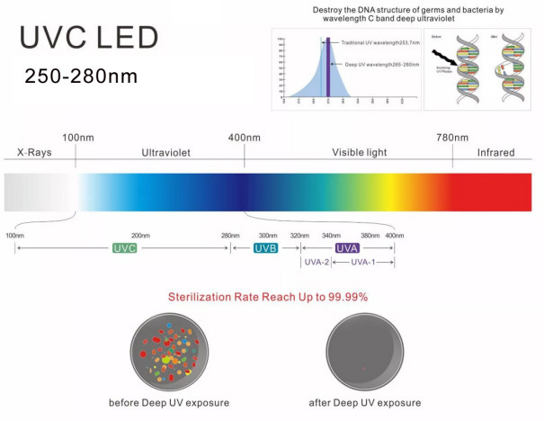 How much do you know about UVC LED ?