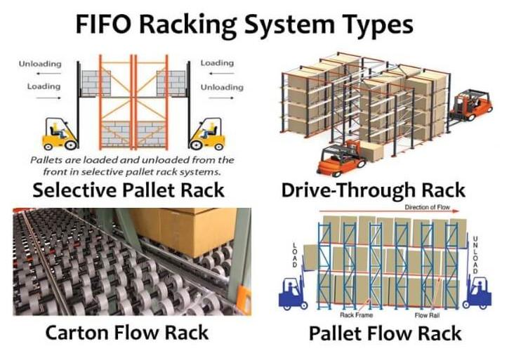 What Does it Mean to be a FIFO Rack System?