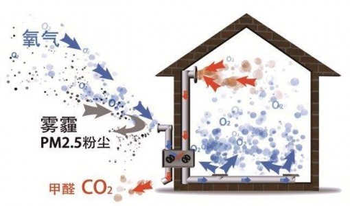 Widespread Use of Gas Sensors in Fresh Air Systems