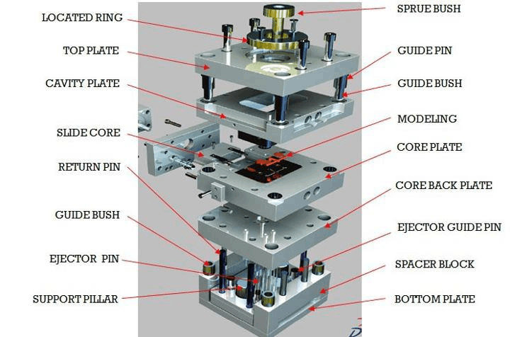 [Science] Basic classification of plastic injection mold structure