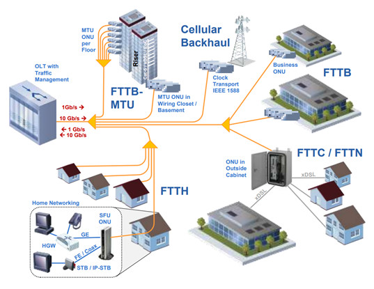 EPON Technology Overview