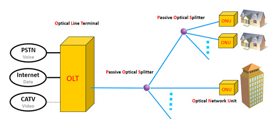 Passive Optical Network (PON)
