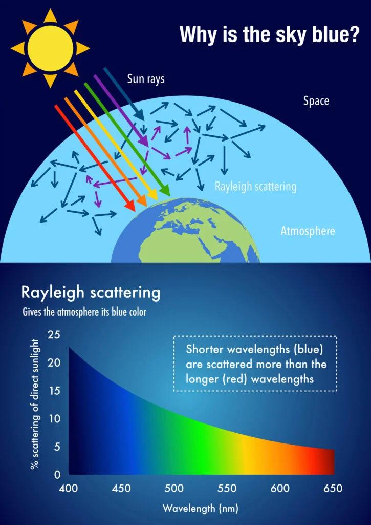 The Origin of Rayleigh Scattering- Why the Sky Appears Blue