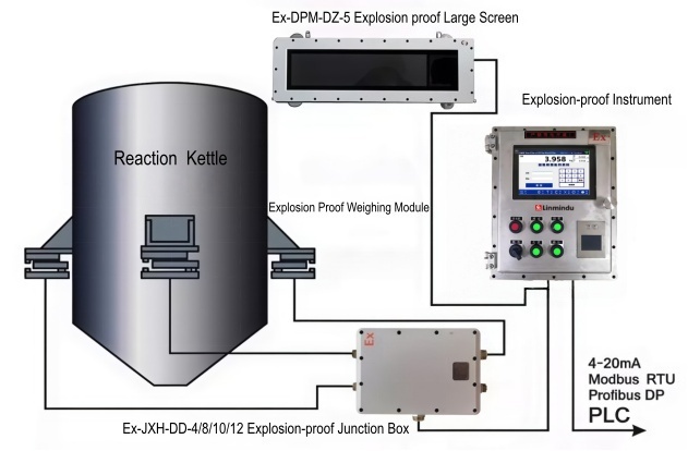 LM210EX explosion-proof weighing system for fine chemical production