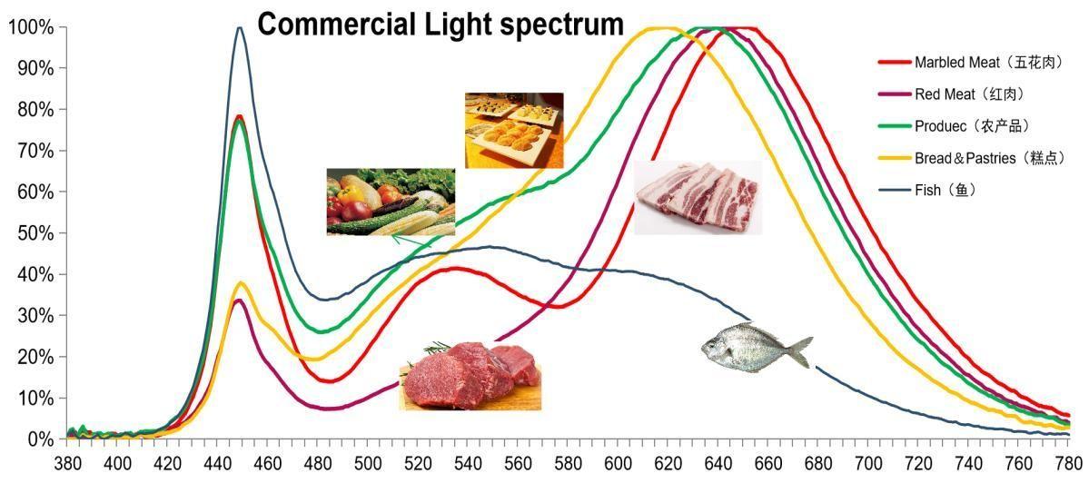 Commercial Lighting