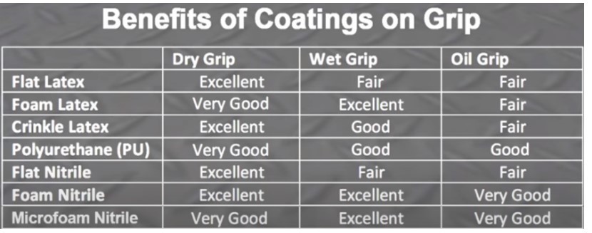 How to choose coating gloves according to the requirements of grip force