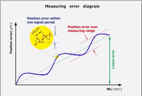 Which factors can effect on linear scale's measuring accuracy
