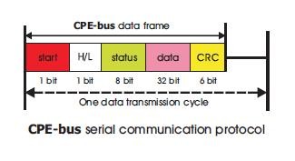 CPE-bus interface circuirity