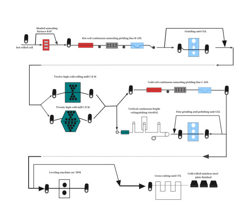 Process flow of stainless steel plate