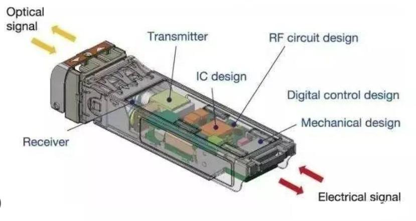 What are the future development and applications of Optical Transceivers?