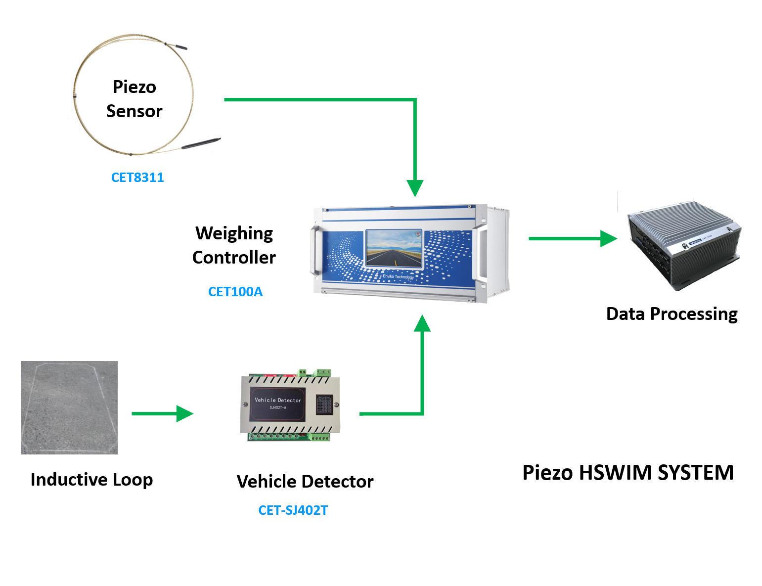 Piezo HSWIM Solution