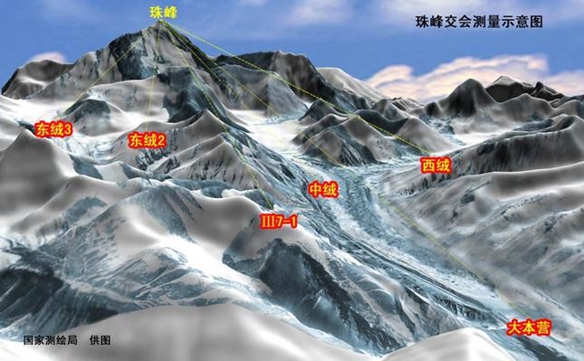 What are the steps of measuring Mount Everest?