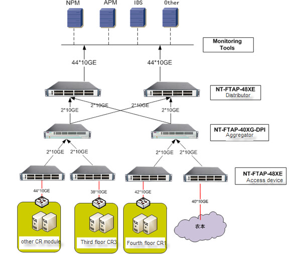 A Bank Data Center Network Traffic Monitoring And Business Awareness Monitoring Project