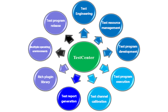 TestCenter automatic testing software platform