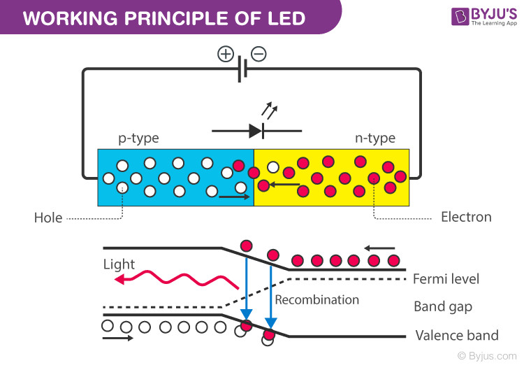 How does an LED work?