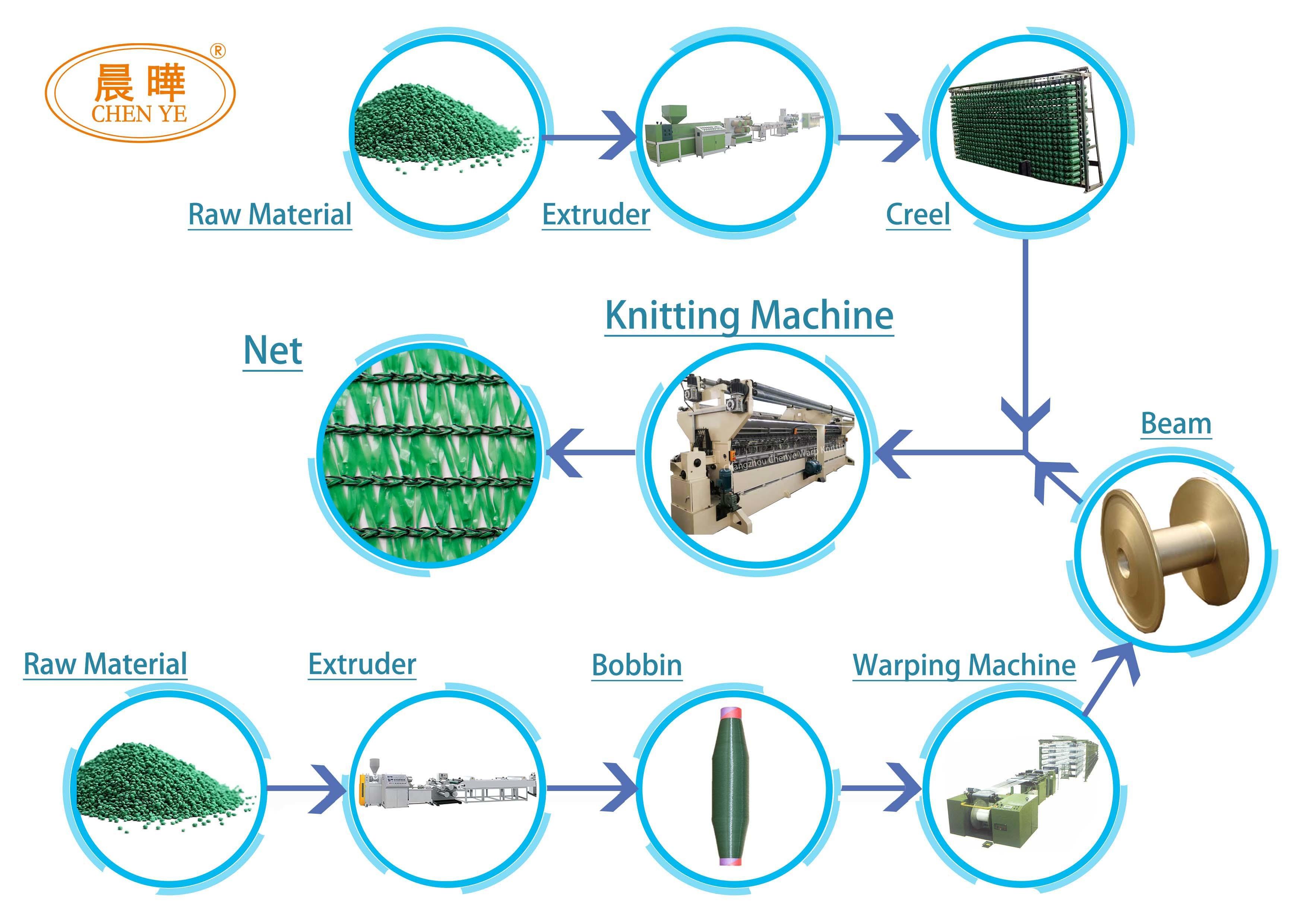 flat  and mono net making line